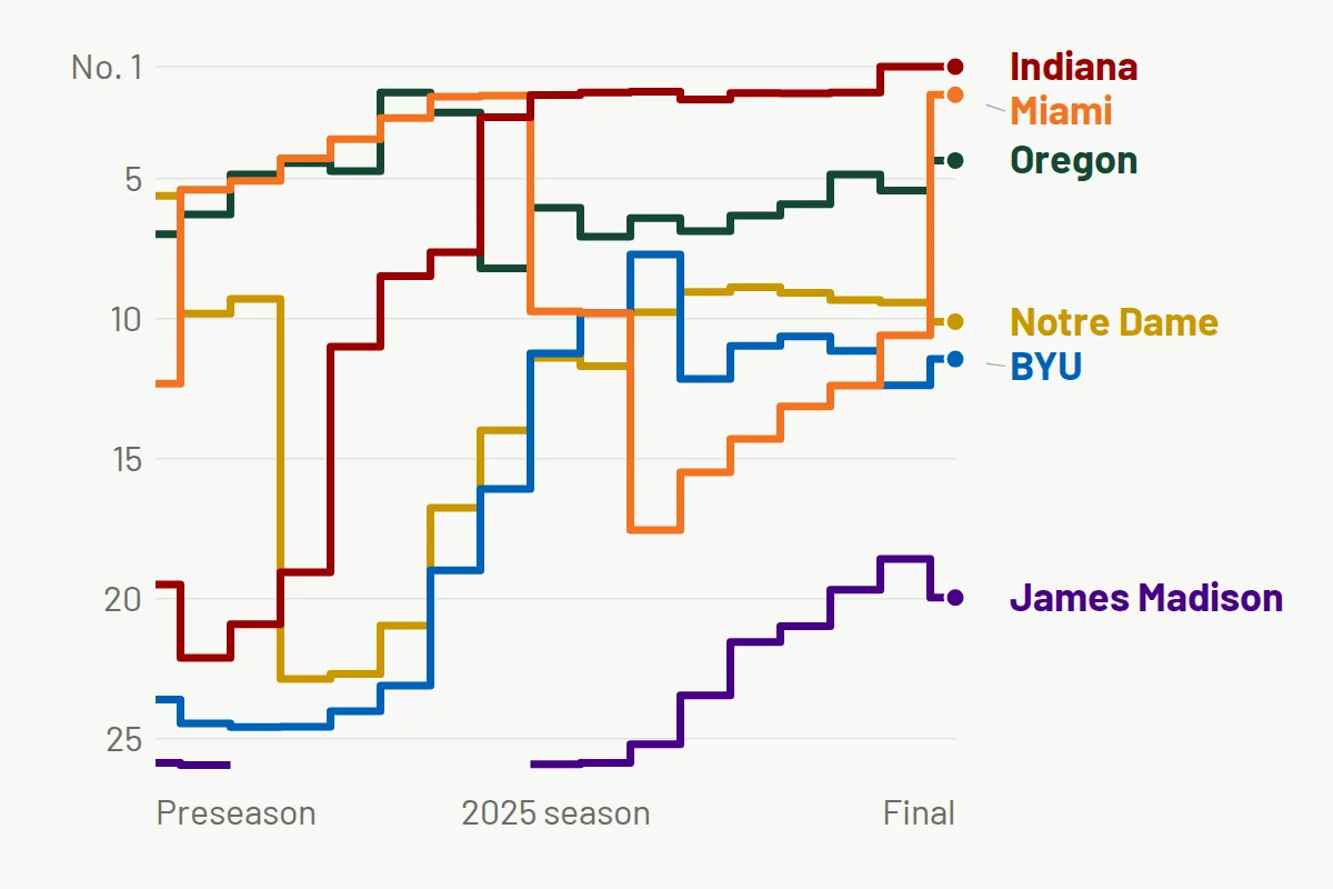 Step chart of six teams' AP Top 25 ranks through the 2025 season.