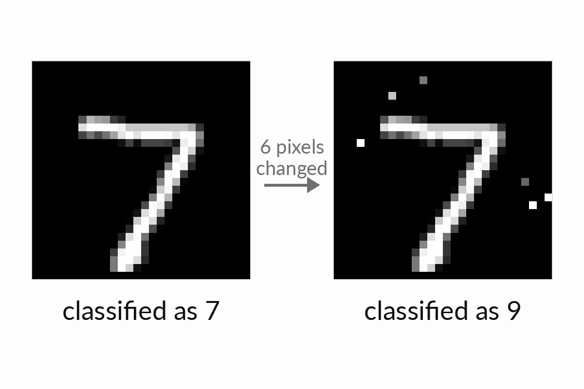 A handwritten 7, and the same image with six pixels changed, which the network classifies as 9.