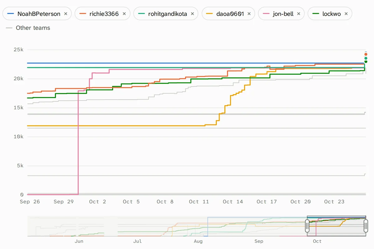 Step chart of each team's points over the past month.