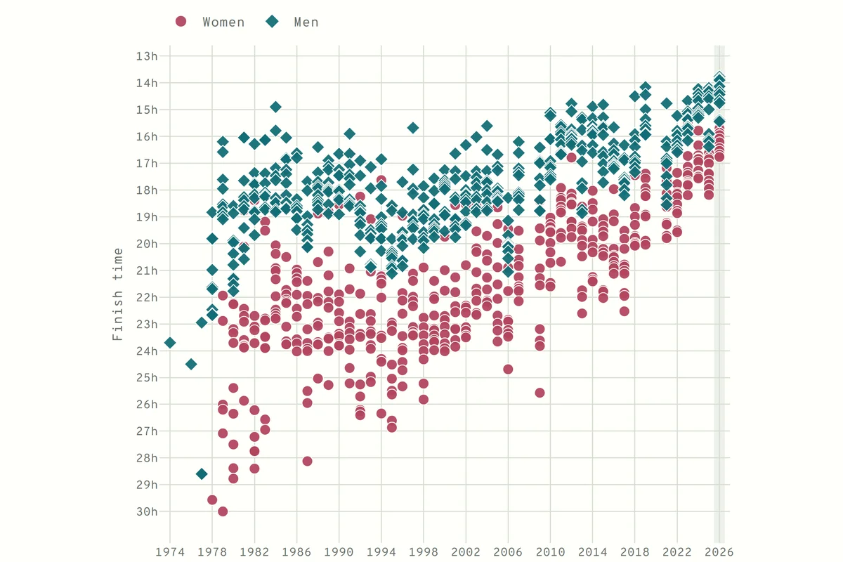 Scatter plot of each year's ten fastest women's and men's finish times since 1974.